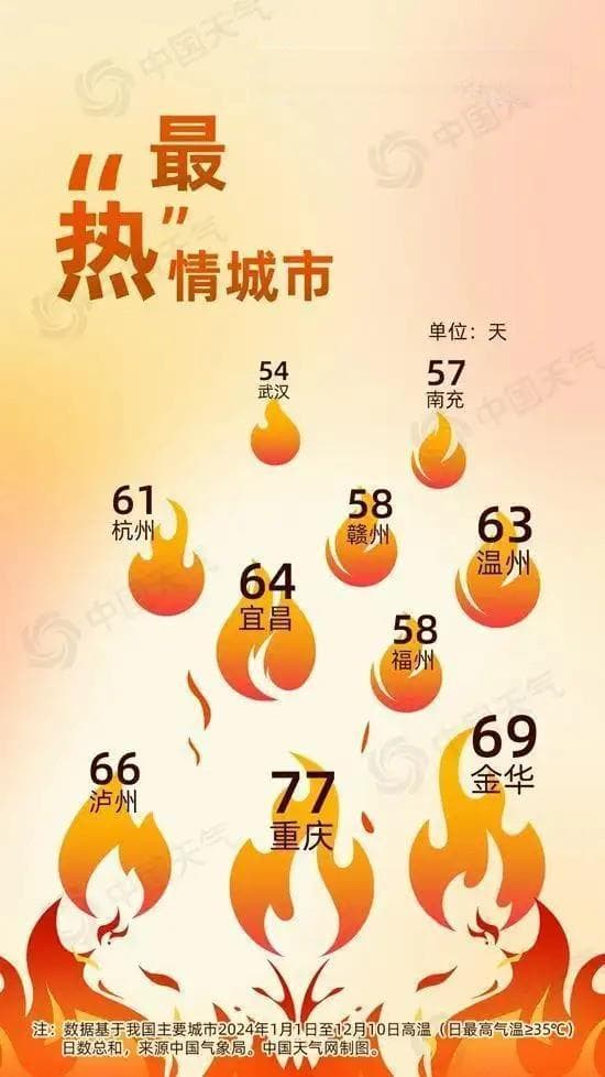 2024年成“最暖一年” 近20年气温偏高趋势更明显