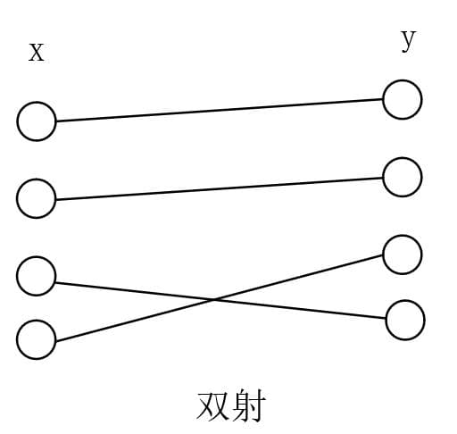 单射，满射和双射区分