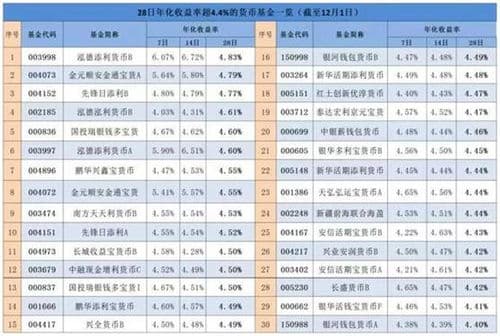 货币基金买A还是C？一文读懂货币基金A与C份额的区别