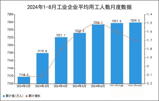 2024年1-8月工业企业平均用工人数统计分析
