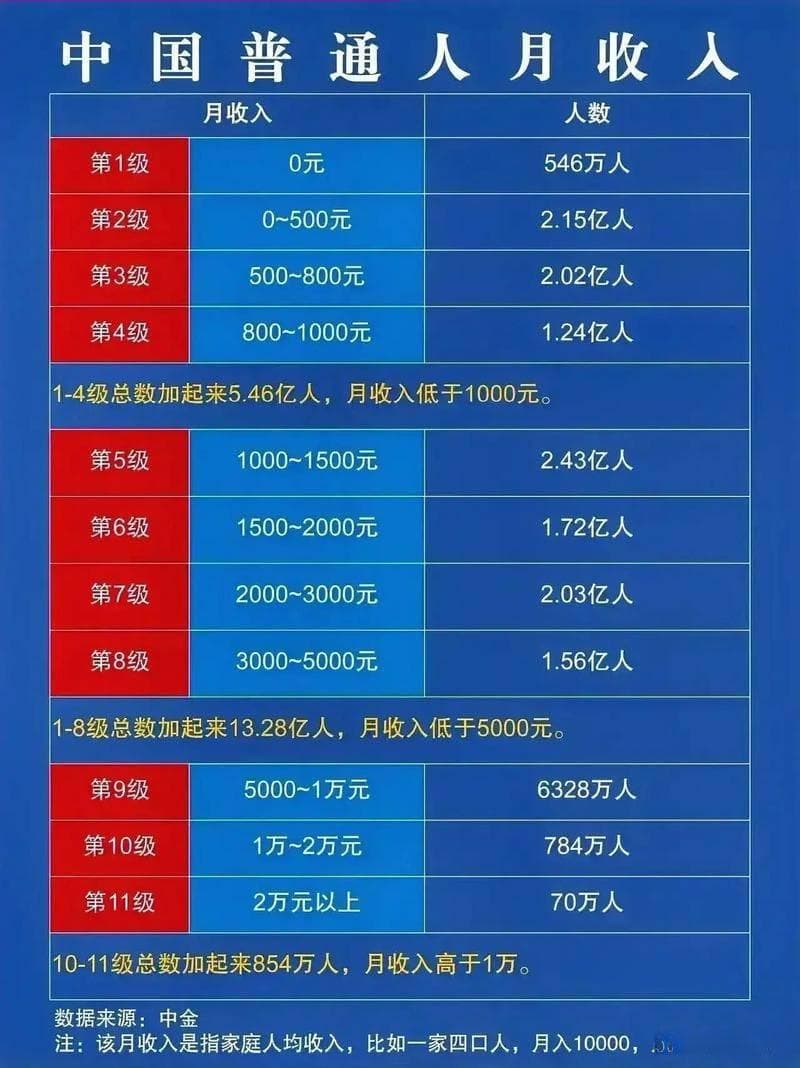 中国年薪百万的人有多少？一张图看透真实收入差距