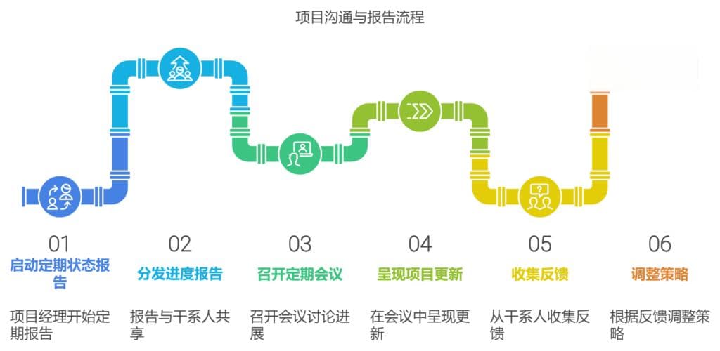 项目管理如何让项目干系人有效了解项目进度
