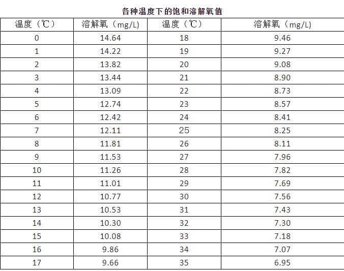废水生物处理中溶解氧的控制及其影响