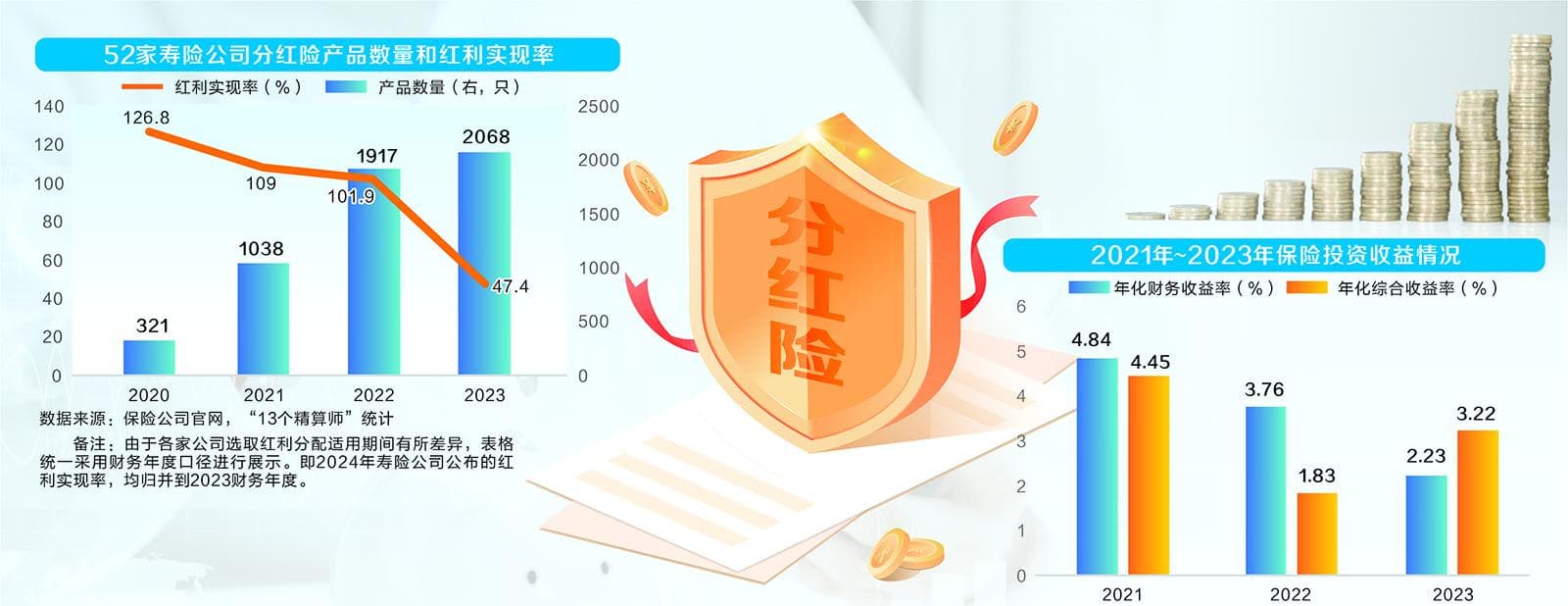 保险业重新审视分红险 以“轻度刚兑”应对利差损