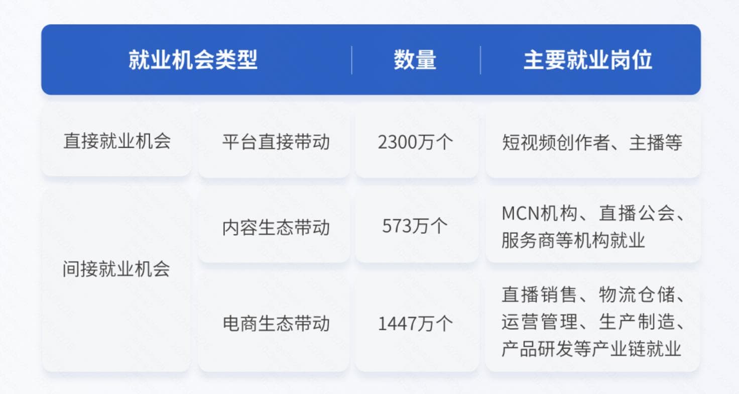 人民大学报告：直播电商促就业效应明显，单平台带动4320万个就业机会