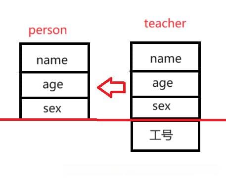 C++继承详解（富含代码和通俗示例，小白也能0负担听懂）