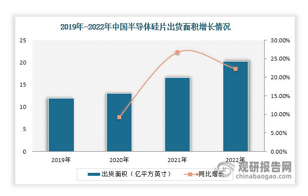 我国半导体硅片行业现状及前景分析：市场持续扩容 国产化率提升空间较大