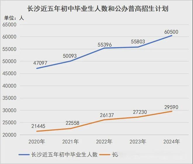 长沙中考人数连续增长！四大新校区能缓解升学压力吗？