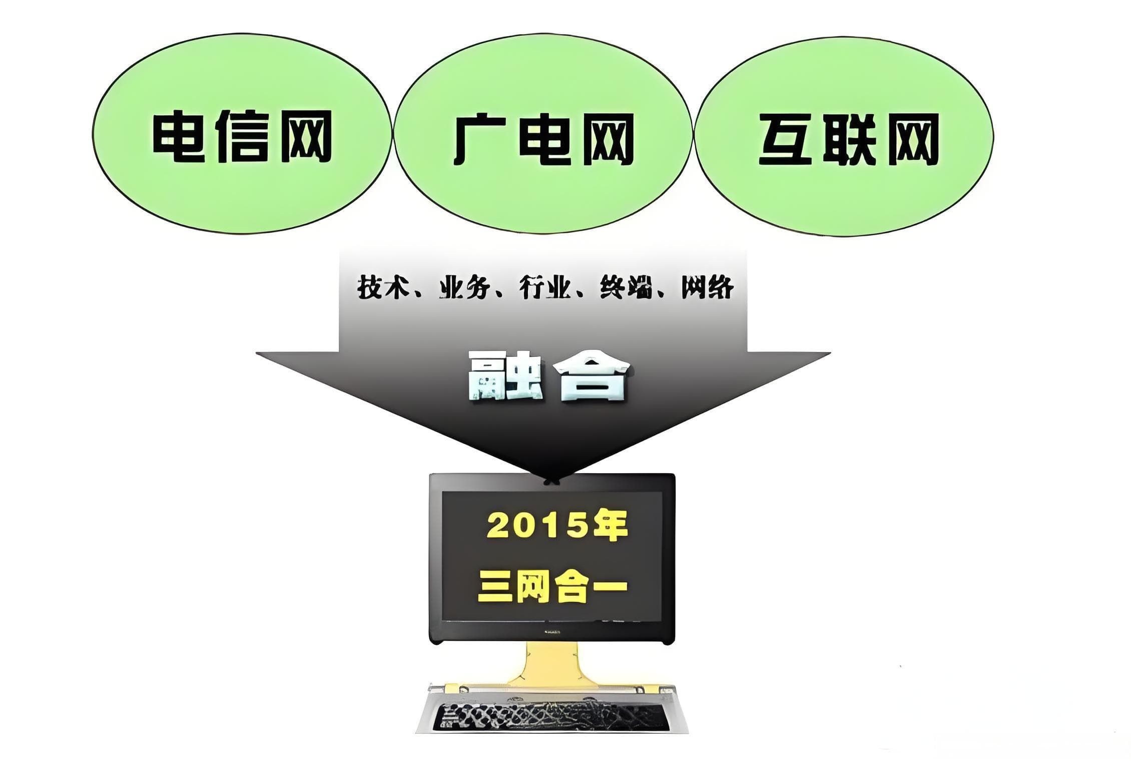 通信工程学习：什么是三网融合