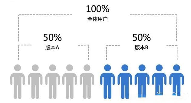 A/B测试是什么？面试官把我问懵了