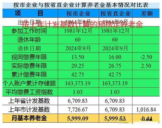 计发基数公布后对市企业和省直企业退休养老金调整的影响