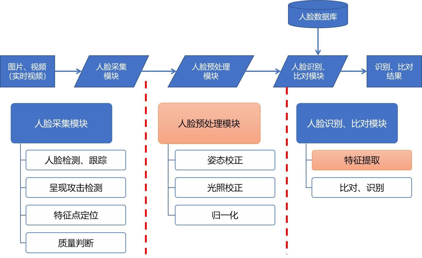 人脸识别技术的深度探索