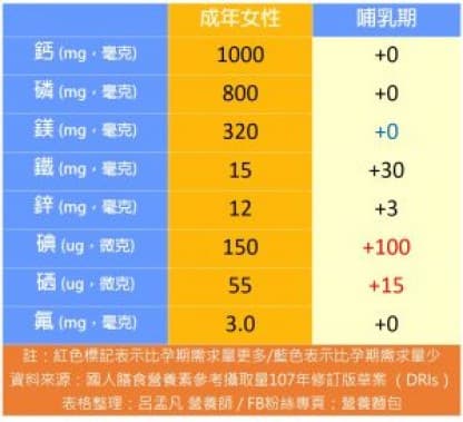 哺乳期要怎麼吃？熱量、維生素、礦物質需求有多少？讓營養師告訴妳~