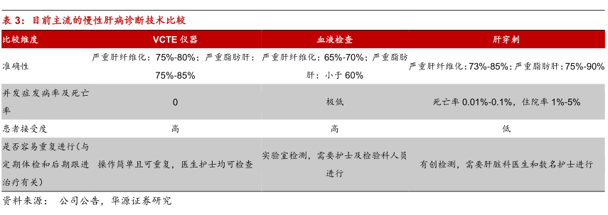 目前主流的慢性肝病诊断技术比较
