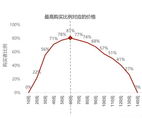 PSM价格敏感度测试：理论、步骤与应用