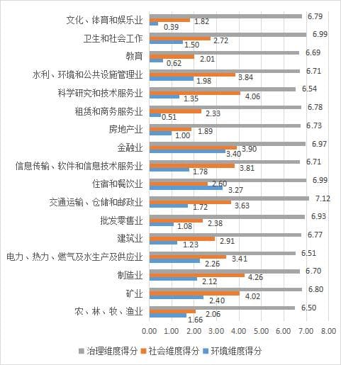 中国企业ESG评级现状及未来展望