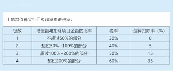 【实务】转让土地使用权，各税种如何税务处理？