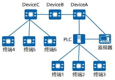 什么是PROFINET？