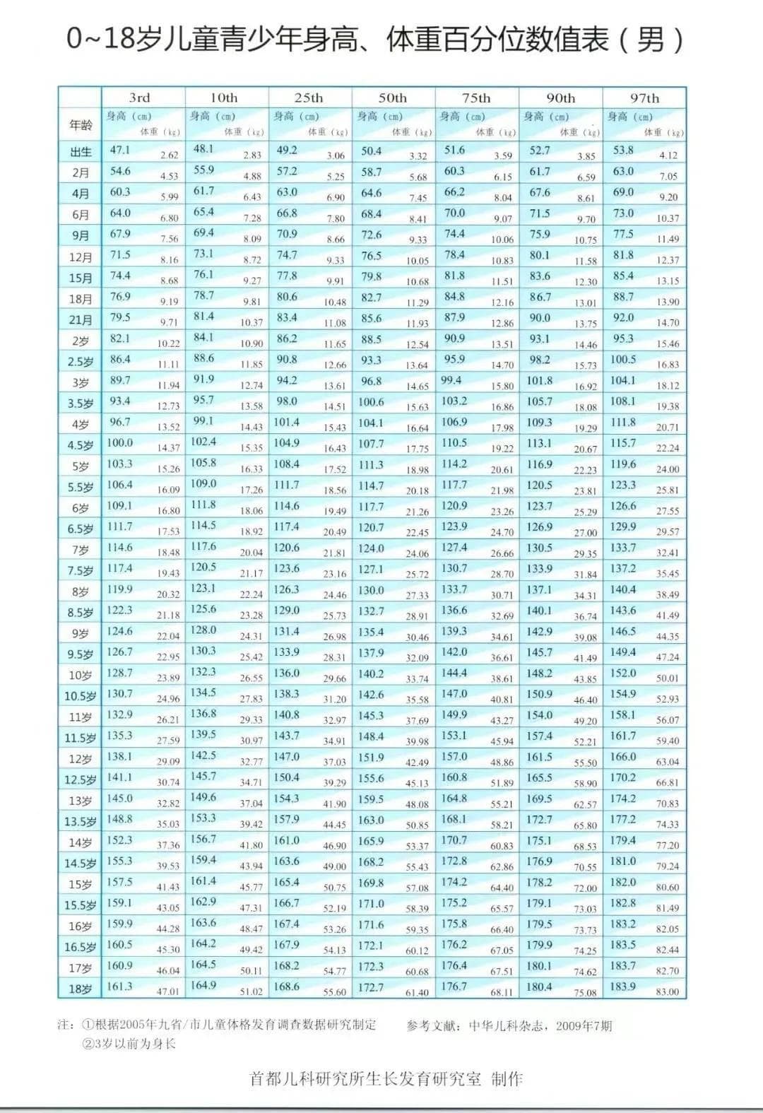 新版《0-18岁儿童青少年身高体重对照表》全解析，什么方法可以让孩子长高？