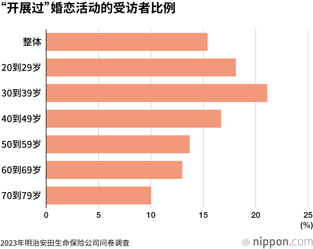 通过“约会软件”结缘者越来越多