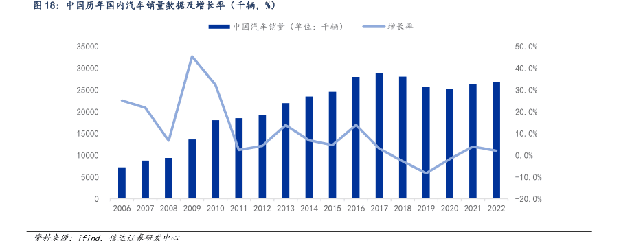 中国历年国内汽车销量数据及增长率（千辆，%)