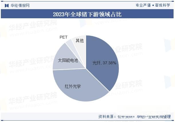 2024年全球及中国锗行业供需现状分析，高新技术领域对锗需求日益增强「图」