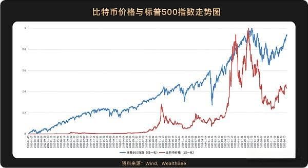 6张图看懂比特币价格与美股等主流资产走势相关性