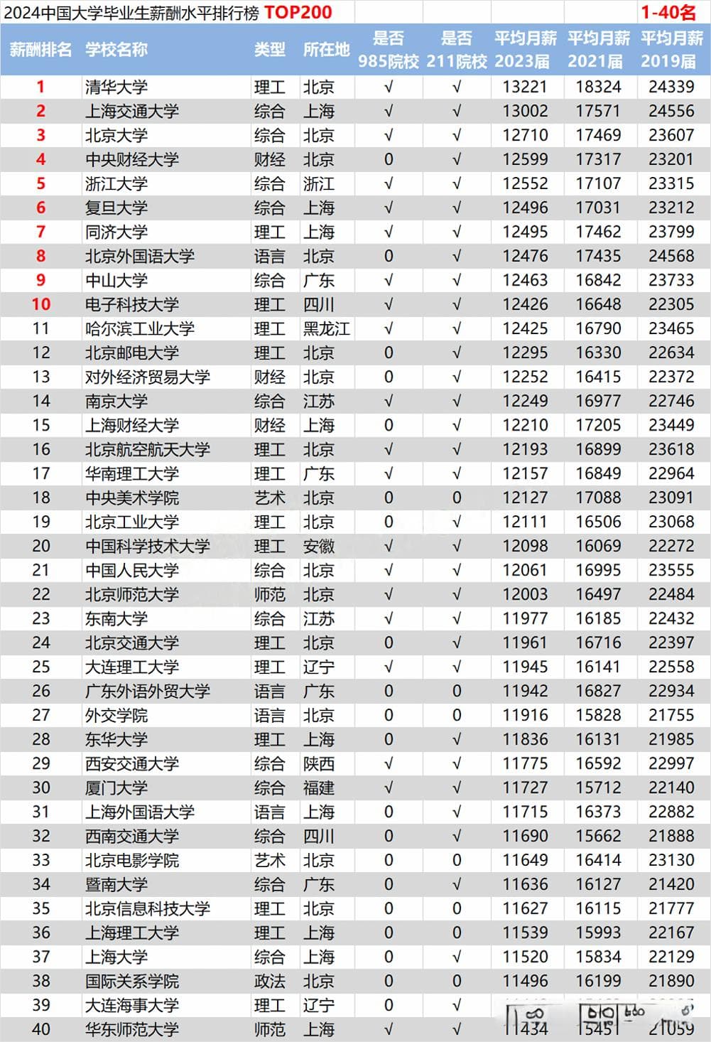 2024毕业生薪酬排行榜发布！清华、上交大、北大位列前三