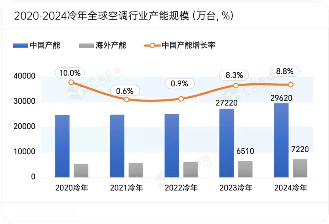 【冷年盘点】新兴市场持续发力，全球家用空调产销均创新高