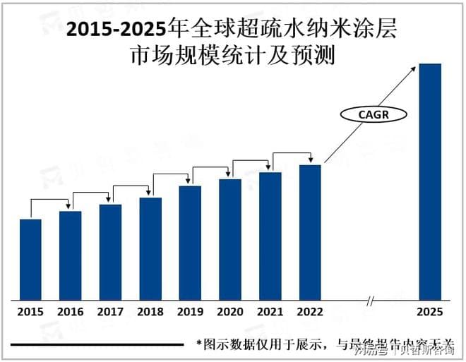 汽车行业是超疏水纳米涂层下游主要应用市场
