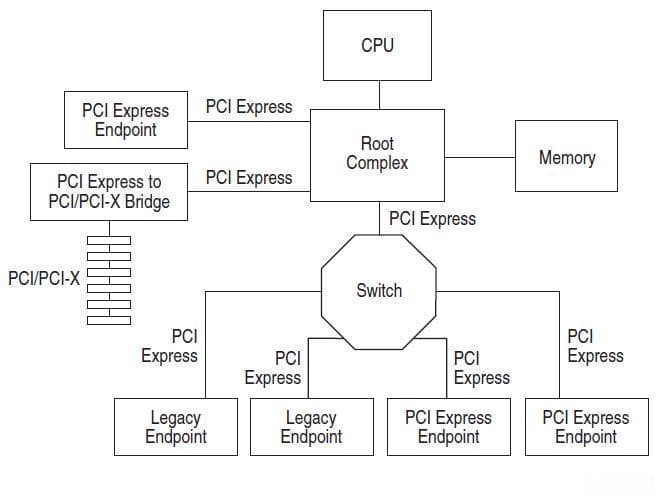 PCIe总线详解：组成结构、工作原理与设备管理