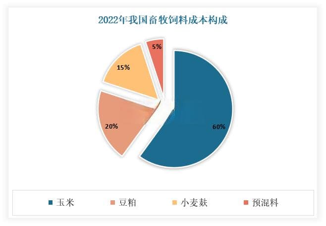 我国生物饲料行业市场潜在空间广阔 生物发酵饲料或将成为热点赛道