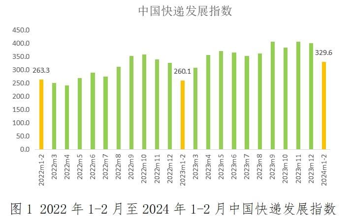 国家邮政局：1-2月中国快递发展指数报告