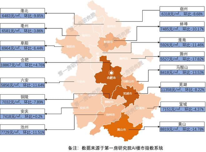 2城上涨，最高涨幅4.76%！安徽16城7月房价出炉~