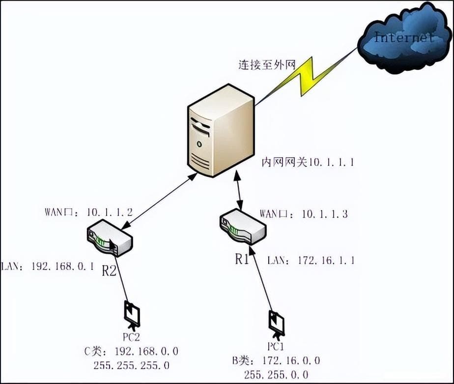 多台路由器，不同网段的设备之间如何互访？