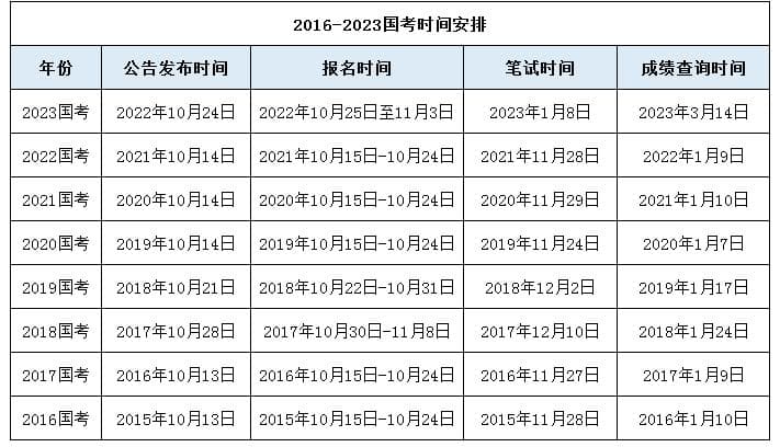 每年公务员国考和省考的时间什么时候