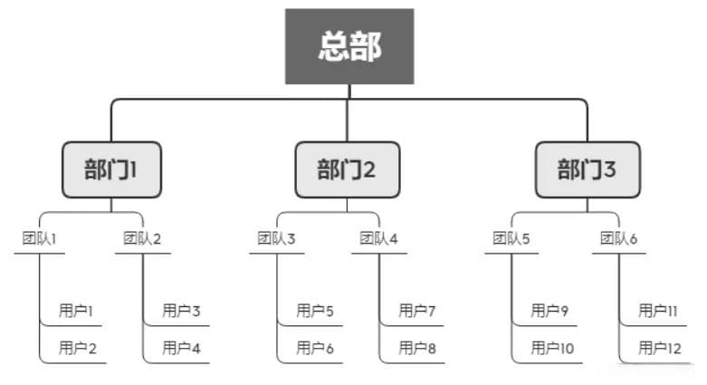 RBAC 模型梳理