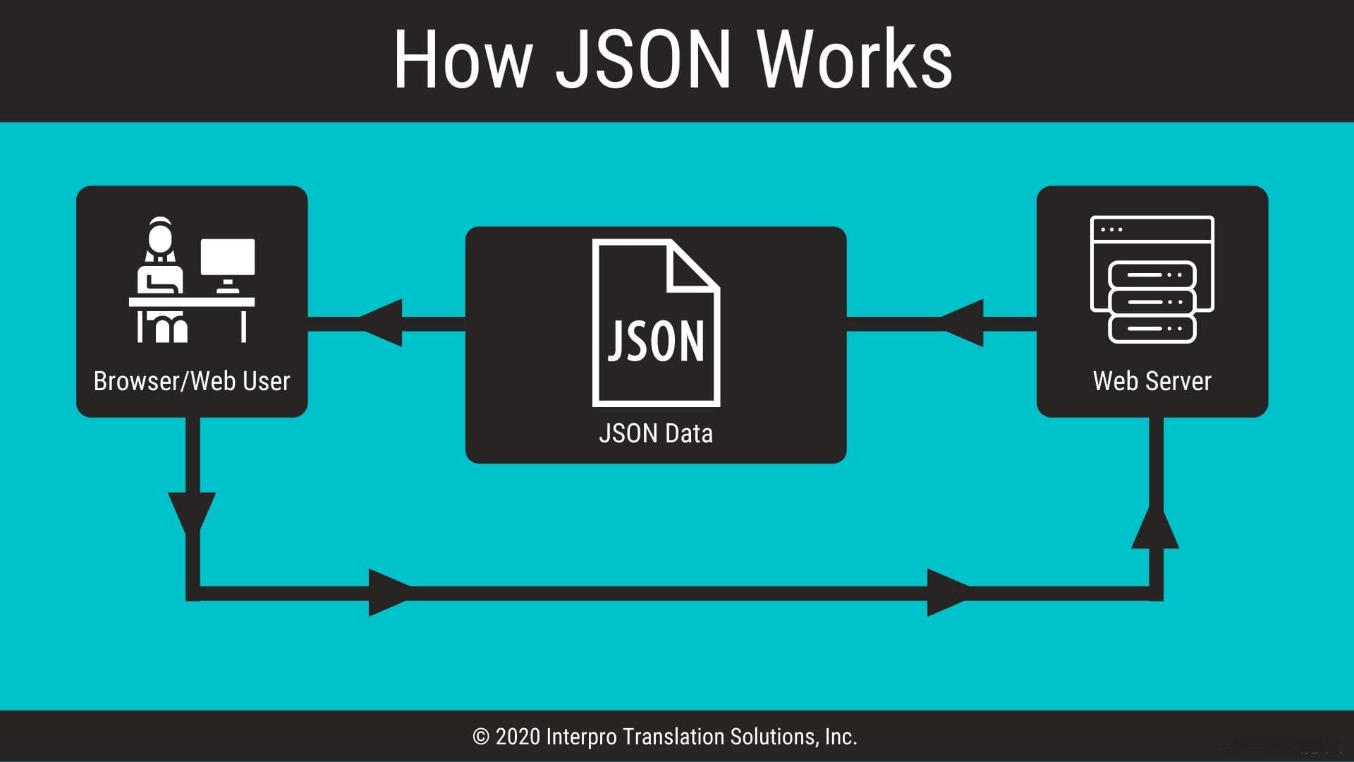 JSON详解：概念、应用场景及优缺点