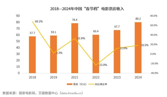2024年春节档电影市场深度解析：热度与口碑之争，谁将笑到最后？