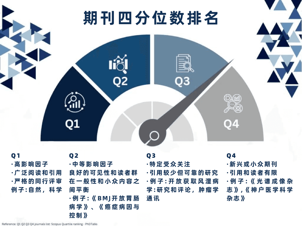 掌握期刊四分位数，高效选择适合期刊发表！