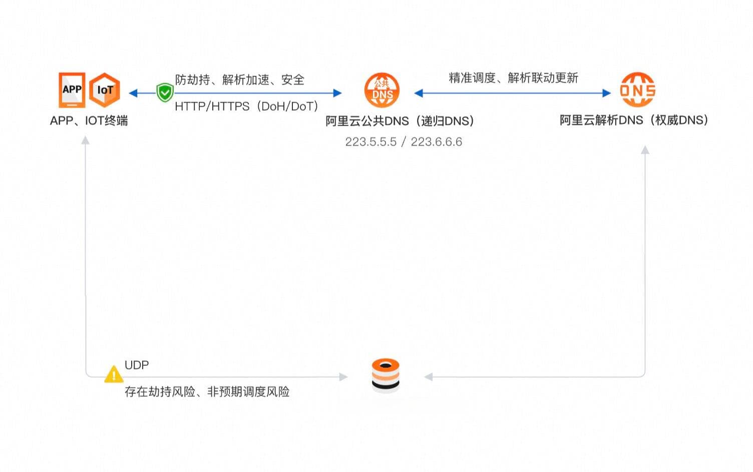 家用路由器DNS被恶意篡改，如何解决？