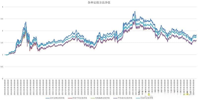 基金定投方法对比：市盈率定投更靠谱
