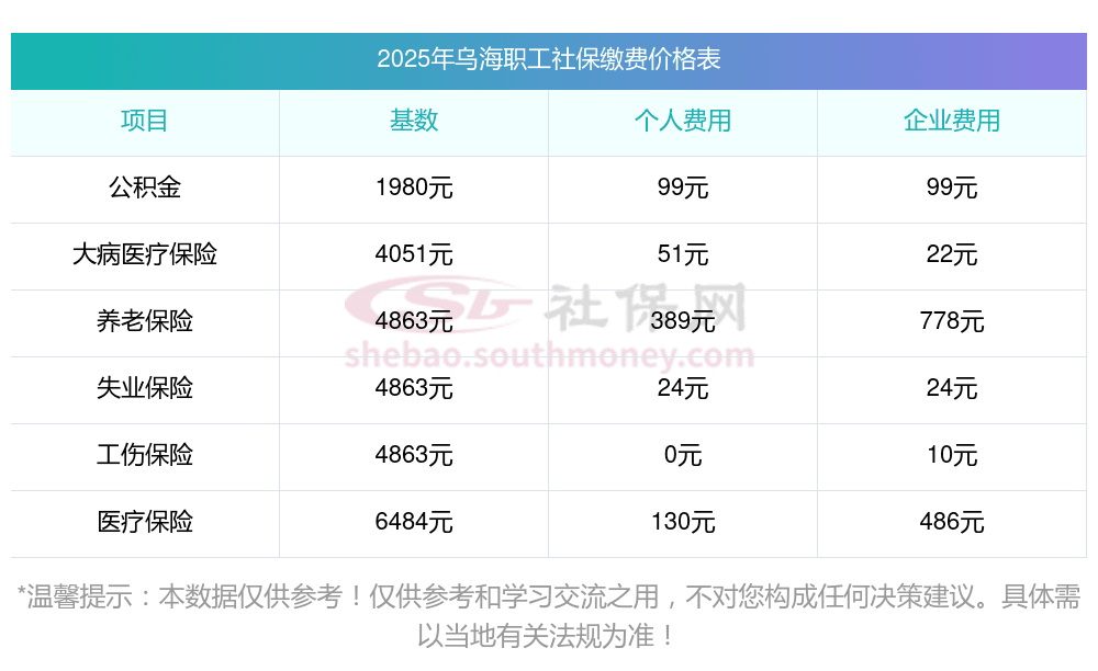 2025年乌海社保缴费基数和比例详解
