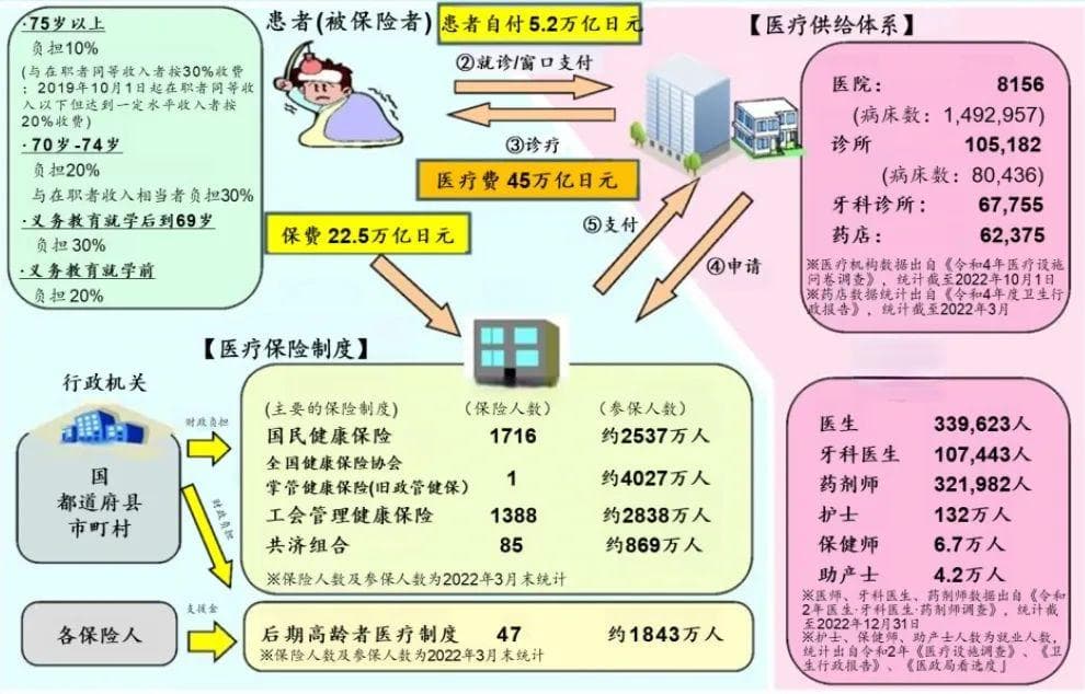 日本医疗服务体系的建立与价格制度改革