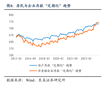 居民与企业存款“定期化”趋势