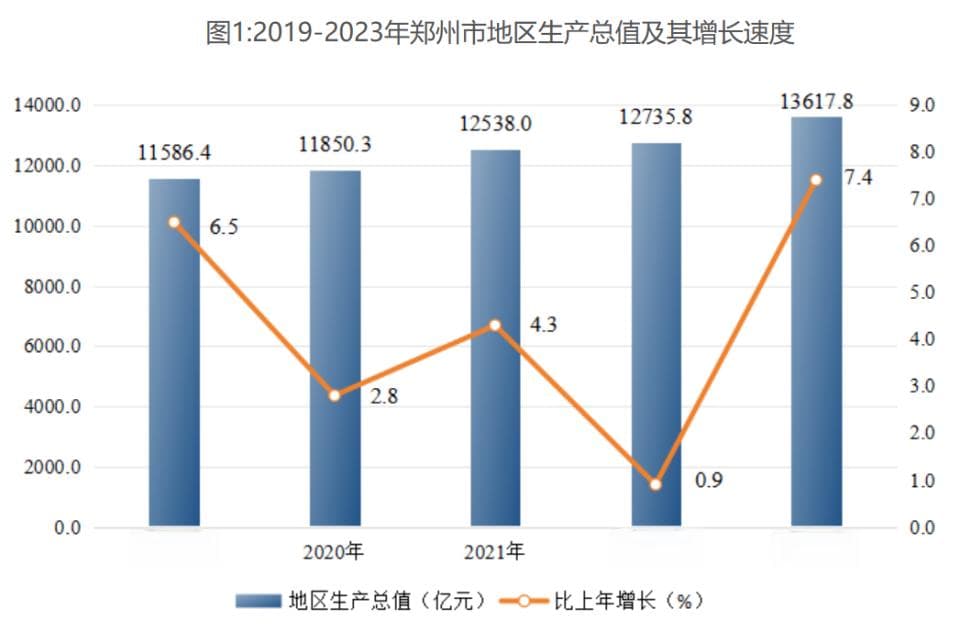 经济与人口双突破，郑州迈向人口增量第二城