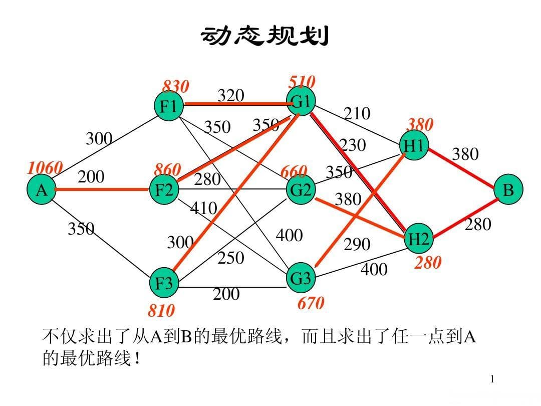 动态规划算法详解：原理、实现及应用场景
