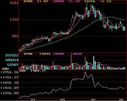 能量潮指标