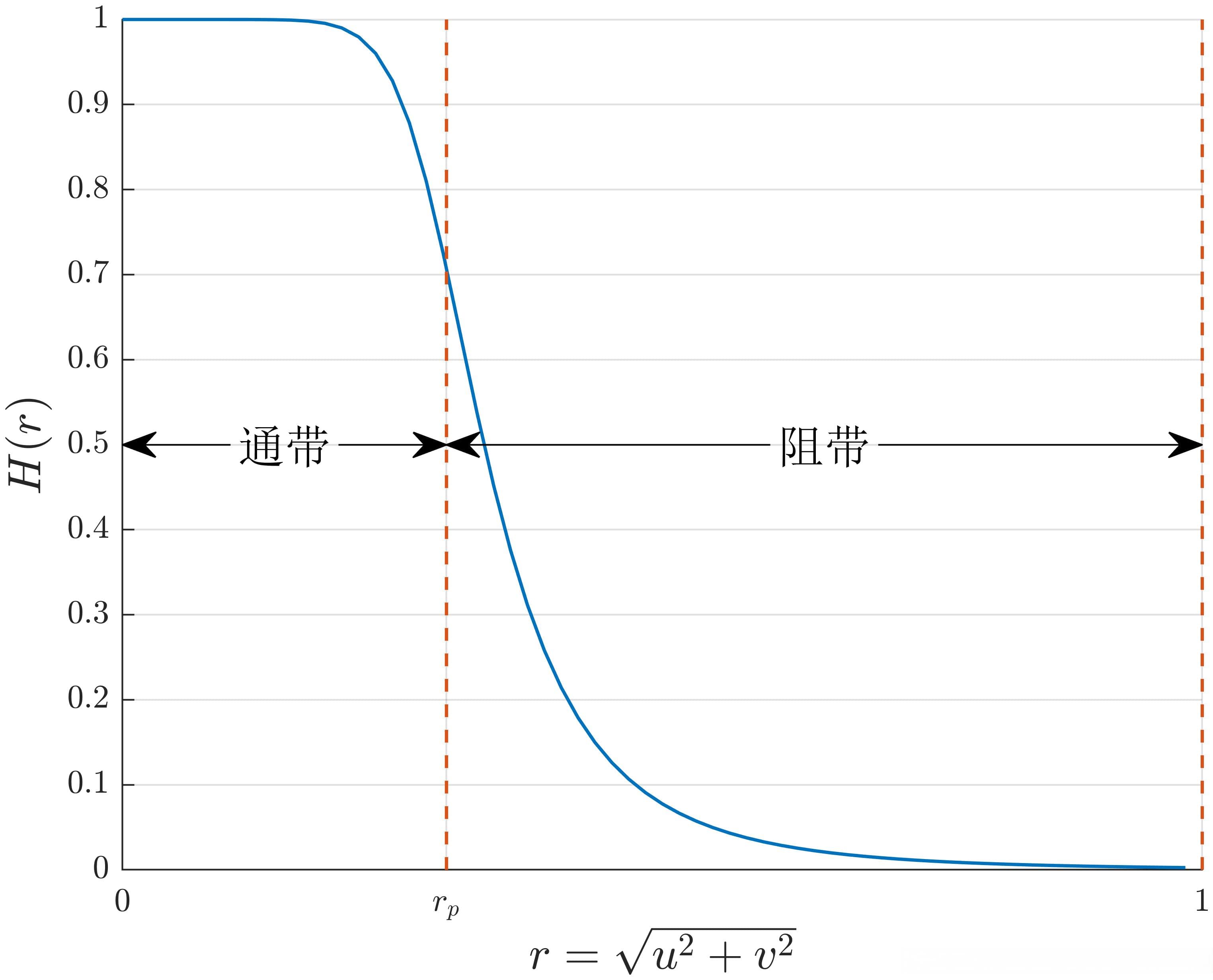 滤波器设计中的截止频率详解