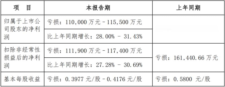 华映科技等4家显示企业公布2024年业绩预告